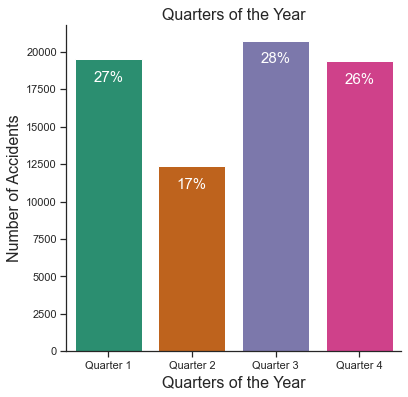 Quarters of the year bar chart